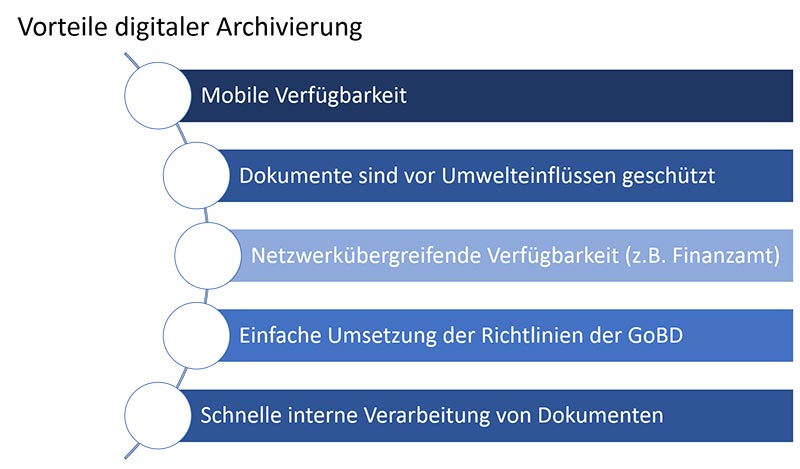 Aufbewahrungspflicht-digtale-Archivierung Aufbewahrungspflicht-digtale-Archivierung
