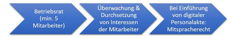 Digitale-Personalakte-Betriebsrat-Mitspracherecht