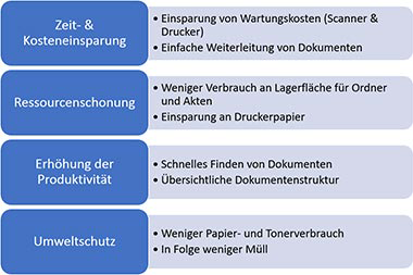 Digitales-Büro-Vorteile