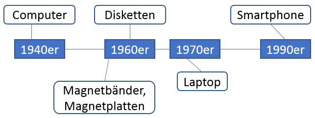 Digitalisieren-Zeitstrahl