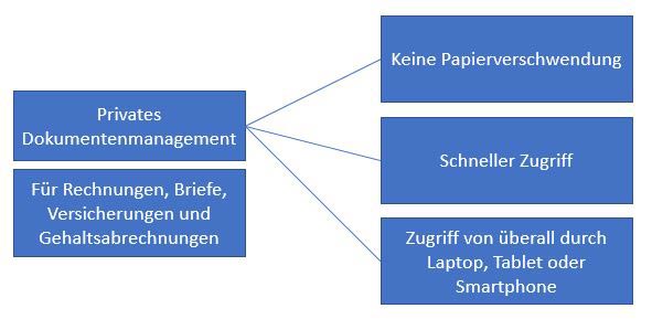 Dokumentenmanagement-privat