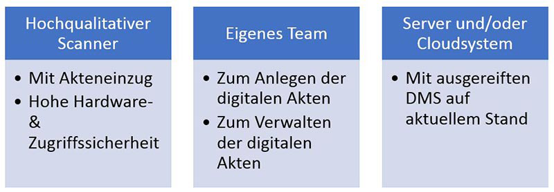 Revisionssicher-archivieren-Voraussetzungen