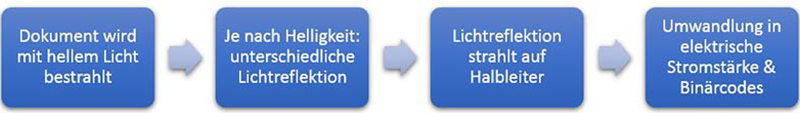 Scan-Software-Scan-Prozess