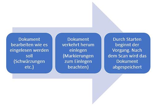 Scannen-Ablauf