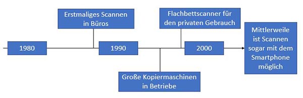 Scannen-Zeitstrahl
