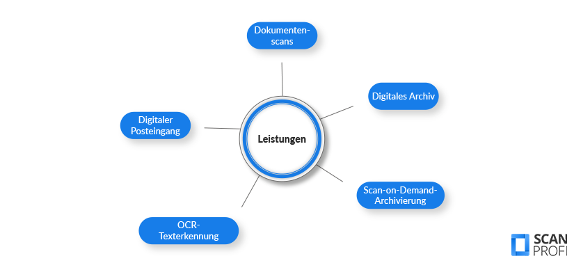 Scandienstleister - Leistungen Scandienstleister - Leistungen