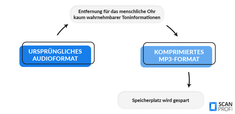Audiodateien - In MP3 umwandeln Audiodateien - In MP3 umwandeln