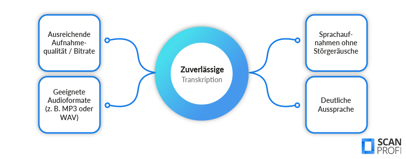 Audiodateien - Voraussetzungen für gute Transkriptionsergebnisse Audiodateien - Voraussetzungen für gute Transkriptionsergebnisse
