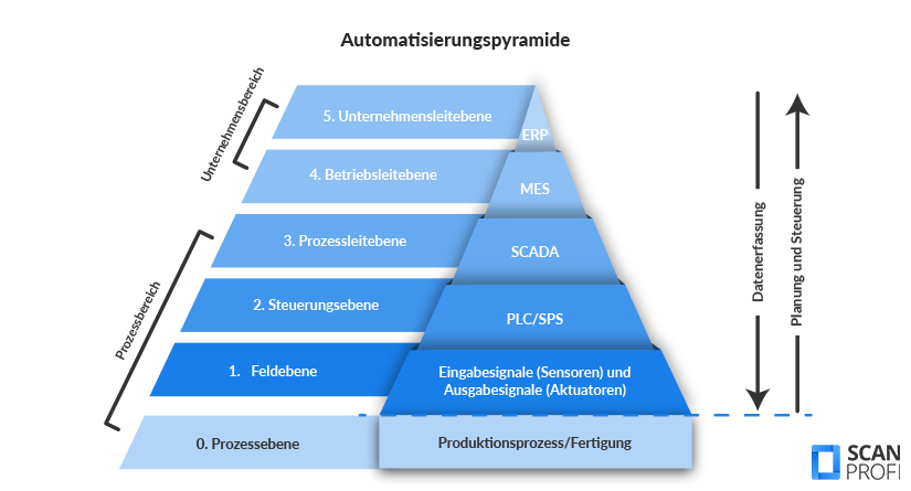 Automatisierung-Automatisierungspyramide-2 Automatisierung-Automatisierungspyramide-2