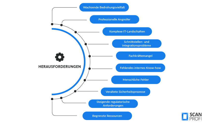 Cybersecurity - Zentrale Herausforderungen Die Grafik zeigt die Herausforderungen von Cybersecurity: wachsende Bedrohungsvielfalt, professionelle Angreifer, komplexe IT-Landschaften, Integrationsprobleme, Fachkräftemangel, fehlendes internes Know-how, menschliche Fehler, veraltete Sicherheitsprozesse, steigende Anforderungen und begrenzte Ressourcen.