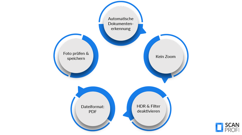Rechnungen fotografieren - Smartphone-Guide