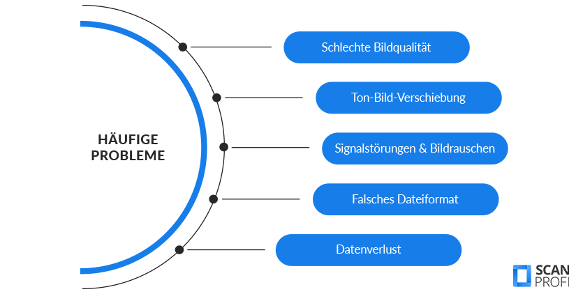 VHS auf USB - Häufige Probleme Die Grafik nennt die häufigsten Probleme bei der Konvertierung von VHS auf USB: schlechte Bildqualität, Ton-Bild-Verschiebung, Signalstörungen und Bildrauschen, falsches Dateiformat und Datenverlust.