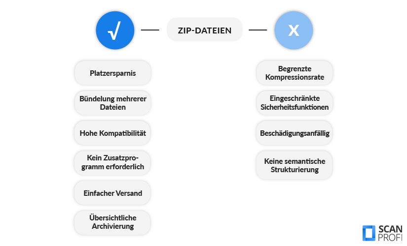 ZIP-Dateien – Vor- und Nachteile ZIP-Dateien – Vor- und Nachteile