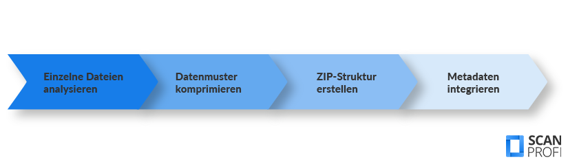 ZIP-Dateien - Funktionsweise Die Grafik beschreibt grob die Funktionsweise einer ZIP-Datei: einzelne Dateien analysieren, Datenmuster komprimieren, ZIP-Struktur erstellen und Metadaten integrieren.