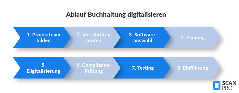 Buchhaltung-digitalisieren-Ablauf Buchhaltung-digitalisieren-Ablauf