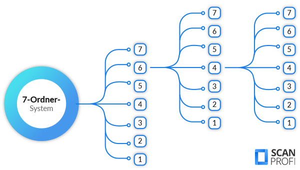 Ordner-Ordnersysteme-7-ordner-system Ordner-Ordnersysteme-7-ordner-system