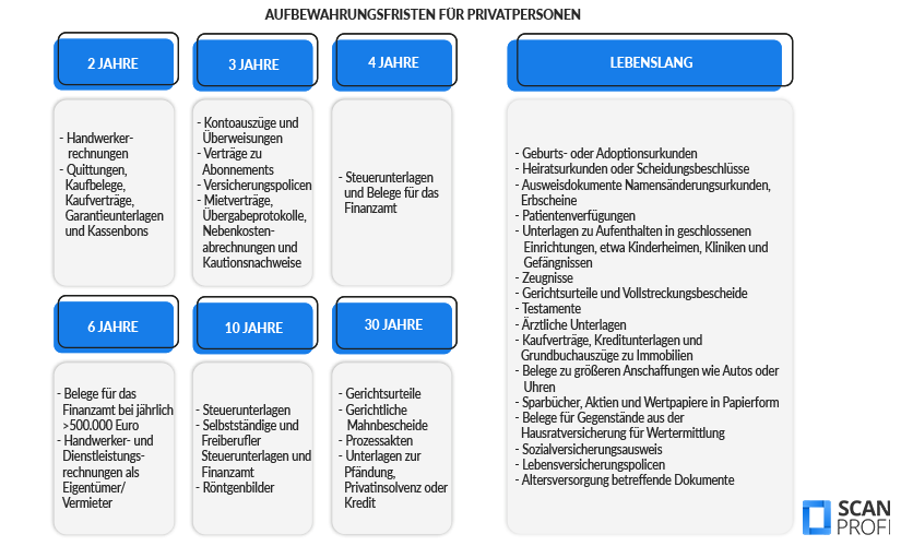 Aufbewahrungsfristen-privat-zusammenfassung Aufbewahrungsfristen-privat-zusammenfassung