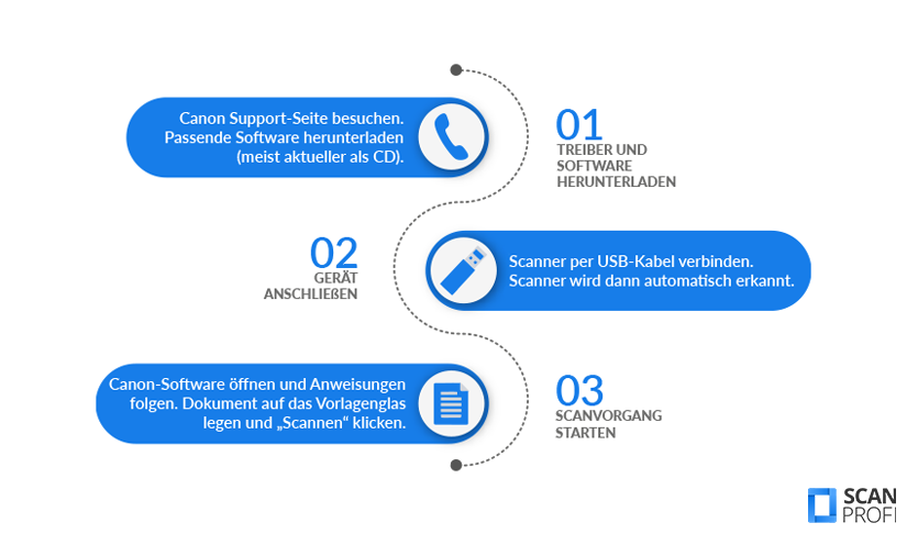Wie scannt man - mit Canon Wie scannt man - mit Canon