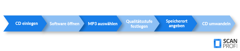 CDs-in-MP3-umwandeln-Anleitung Die Grafik zeigt, wie CDs Schritt für Schritt in MP3s umgewandelt werden können: CD einlegen, Software öffnen, MP3 auswählen, Qualitätsstufe festlegen, Speicherort angeben, CD umwandeln.