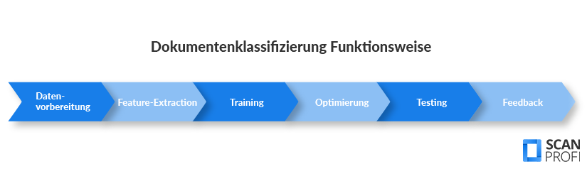 Dokumentenklassifizierung-funktionsweise Dokumentenklassifizierung-funktionsweise