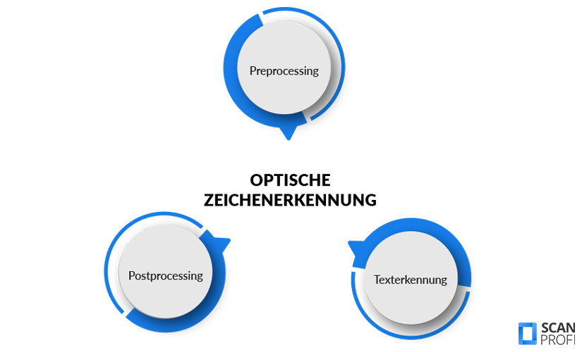 Optische -Zeichenerkennung-Vorgehensweise Optische -Zeichenerkennung-Vorgehensweise
