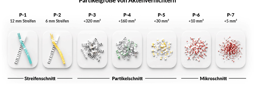 Aktenvernichter-Arten-von-Aktenvernichtung Die Grafik zeigt die Schnittarten in der Aktenvernichtung bildlich zusammen mit der Partikelgröße in mm und dem Sicherheitsniveau.