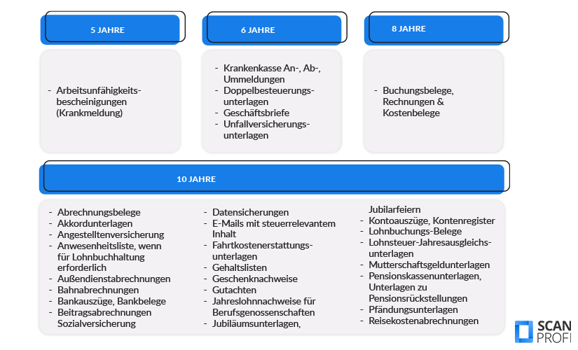 Aufbewahrungsfrist Lohnunterlagen-übersicht Die Grafik zeigt einen Überblick über die geltenden Aufbewahrungsfristen bei Lohnunterlagen, sortiert nach der Fristlänge von 5, 6, 8 oder 10 Jahren.