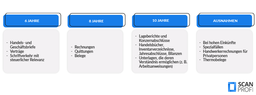 Aufbewahrungsfrist-Steuerunterlagen-übersicht Die Grafik zeigt eine Übersicht der Aufbewahrungsfristen von Steuerunterlagen, unterteilt in die Länge der Frist (entweder 6, 8 oder 10 Jahre) sowie Ausnahmen.