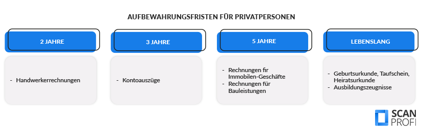 Aufbewahrungsfrist-dokumente-privatpersonen Die Grafik nennt die Dokumente für Privatpersonen, welche einer Aufbewahrungsfrist von entweder 2, 3 oder 5 Jahren sowie ggf. lebenslang unterliegen.