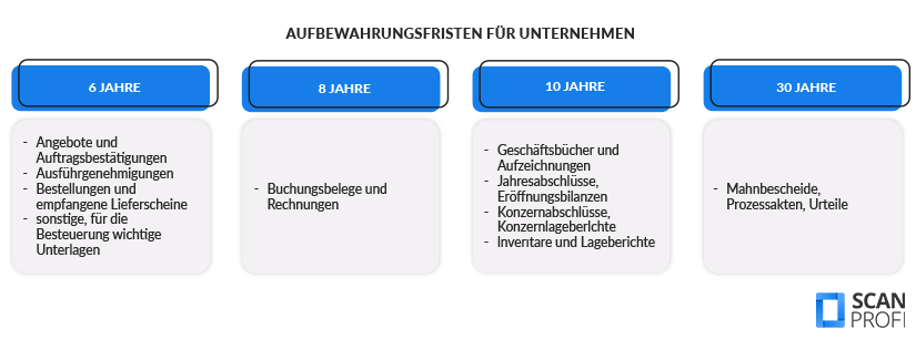 Aufbewahrungsfristen-Dokumente-Unternehmen Die Grafik fasst die Aufbewahrungsfristen für Unternehmen in Tabellenform zusammen, unterteilt in die Dauer von 6, 8, 10 oder 30 Jahren.