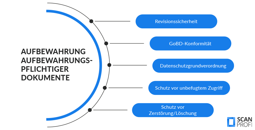 Aufbewahrungspflicht-wie-sollten-Dokumente-aufbewahrt-werden Die Grafik nennt zentrale Punkte der Art und Weise, wie aufbewahrungspflichtige Dokumente aufbewahrt werden sollten, nämlich revisionssicher, GoBD-konform, nach der Datenschutzgrundverordnung und mit Schutz vor unbefugtem Zugriff sowie Zerstörung.