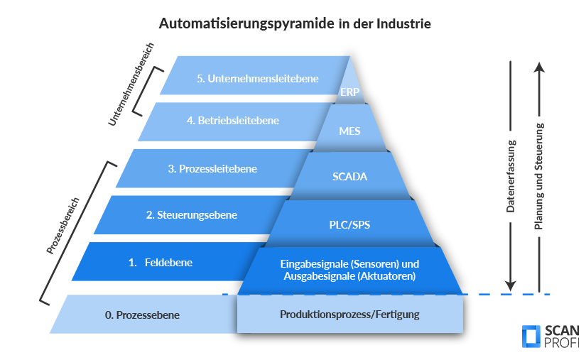 Automatisierung-Automatisierungspyramide-In der Industrie Die Grafik zeigt die Automatisierungspyramide für industrielle Unternehmen, eingeteilt in 5 Stufen (Feldebene, Steuerungsebene, Prozessleitebene, Betriebsleitebene und Unternehmensleitebene) sowie die Stufe 0 der Prozessebe mit den jeweiligen Anwendungsbereichen.