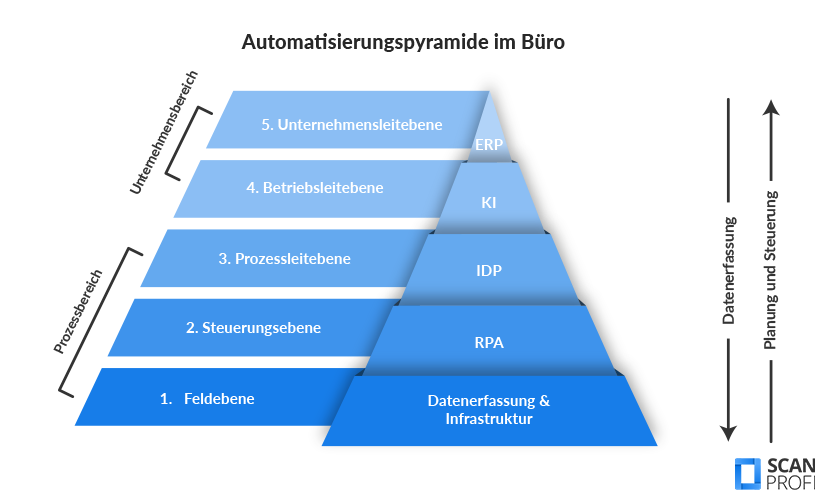 Automatisierung-Automatisierungspyramide-im-Buero Die Grafik zeigt die Automatisierungspyramide für das Büro-Umfeld, bestehend aus den Stufen Feldebene, Steuerungsebene, Prozessleitebene, Betriebsleitebene und Unternehmensleitebene mit jeweiligen Anwendungsbeispielen.