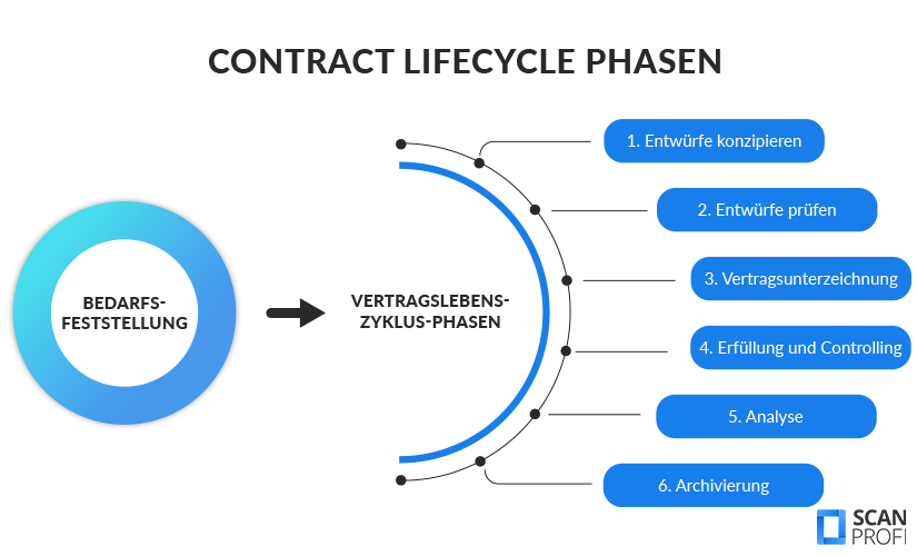 Contract-lifecycle-management-phasen Die Grafik nennt die verschiedenen Phasen des Contract Lifecycle Management: Entwürfe konzipieren, Entwürfe prüfen, Vertragsunterzeichnung, Erfüllung und Controlling, Analyse und Archivierung.