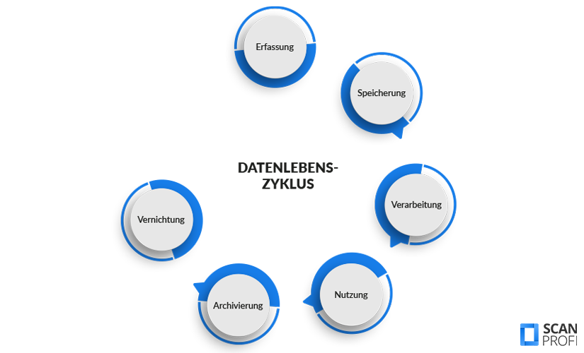 Datenmanagement-datenlebenszyklus Die Grafik stellt den Datenlebenszyklus in sechs Schritten dar: Erfassung, Speicherung, Verarbeitung, Nutzung, Archivierung und Vernichtung.