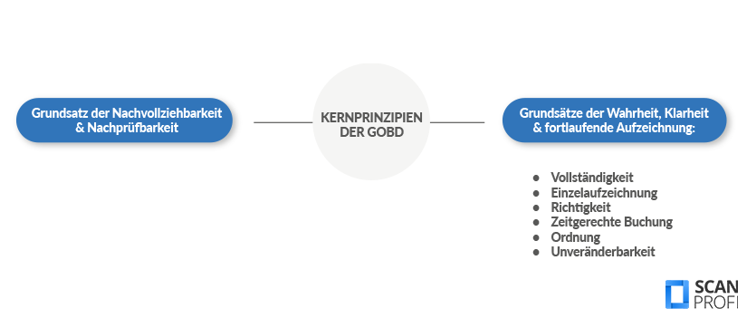 GoBD-Kernprinzipien GoBD-Kernprinzipien