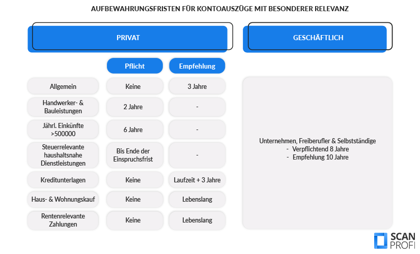 Aufbewahrungsfrist Kontoauszüge - Überblick Die Grafik listet die Aufbewahrungsfristen für Kontoauszüge, geteilt in privat mit verschiedenen Dokumentenarten und geschäftlich, wo eine allgemeine Pflicht von 8 Jahren gilt.