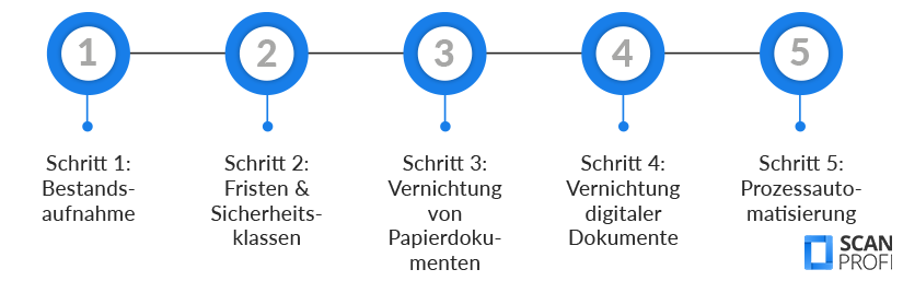 Papierloses Büro - Datenvernichtung Die Grafik zeigt die fünf Schritte der Datenvernichtung: Bestandsaufnahme, Fristen & Sicherheitsklassen checken, Vernichtung von Papierdokumenten, Vernichtung digitaler Dokumente und die Prozessautomatisierung.