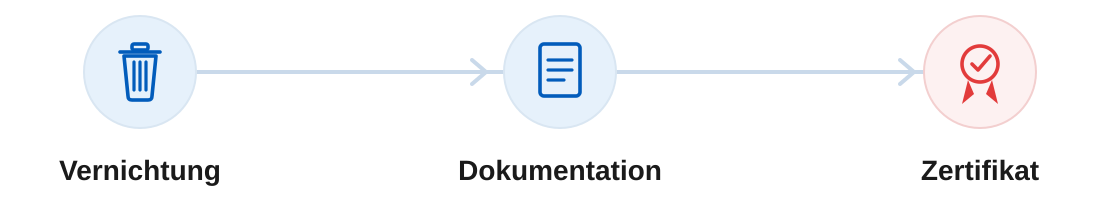 Aktenvernichtung-Vernichtungszertifikat-Prozesskette Aktenvernichtung-Vernichtungszertifikat-Prozesskette
